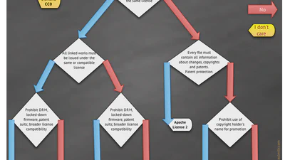 How to choose an open source license? featured image