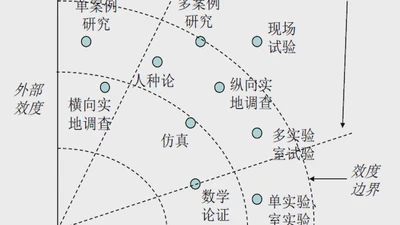 内部效度，外部效度，构念效度和统计结论效度 featured image