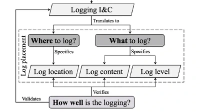 Logging Practices in Software Engineering: A Systematic Mapping Study featured image