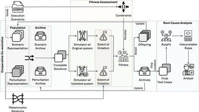 Constrained Co-evolutionary Metamorphic Differential Testing for Autonomous Systems with an Interpretability Approach featured image