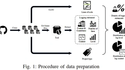 How Is Logging Practice Implemented in Open Source Software Projects? A Preliminary Exploration featured image