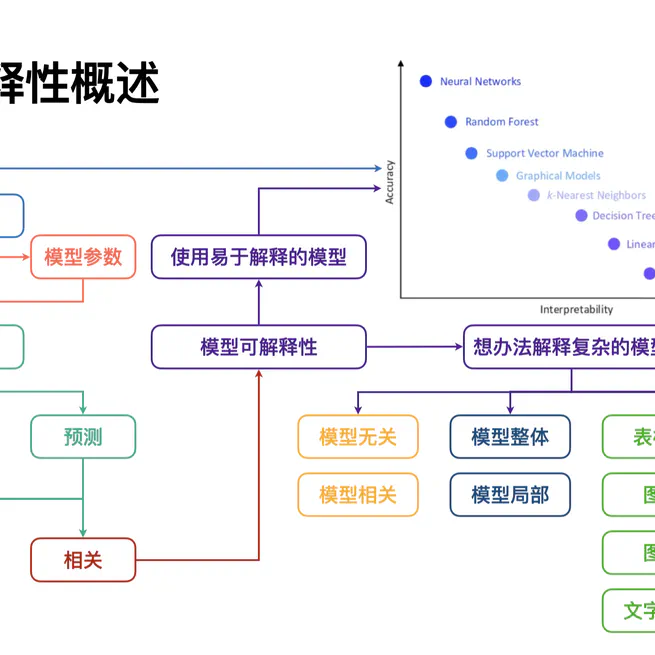 模型可解释性